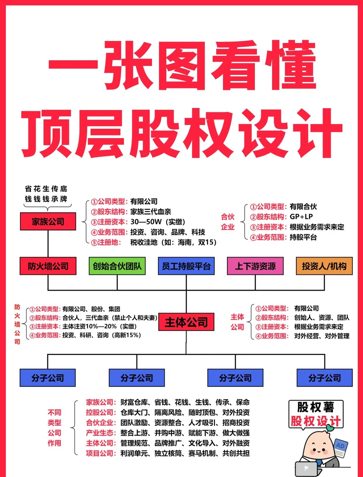 日照市高回报股权架构设计(高回报投资与理财指南)